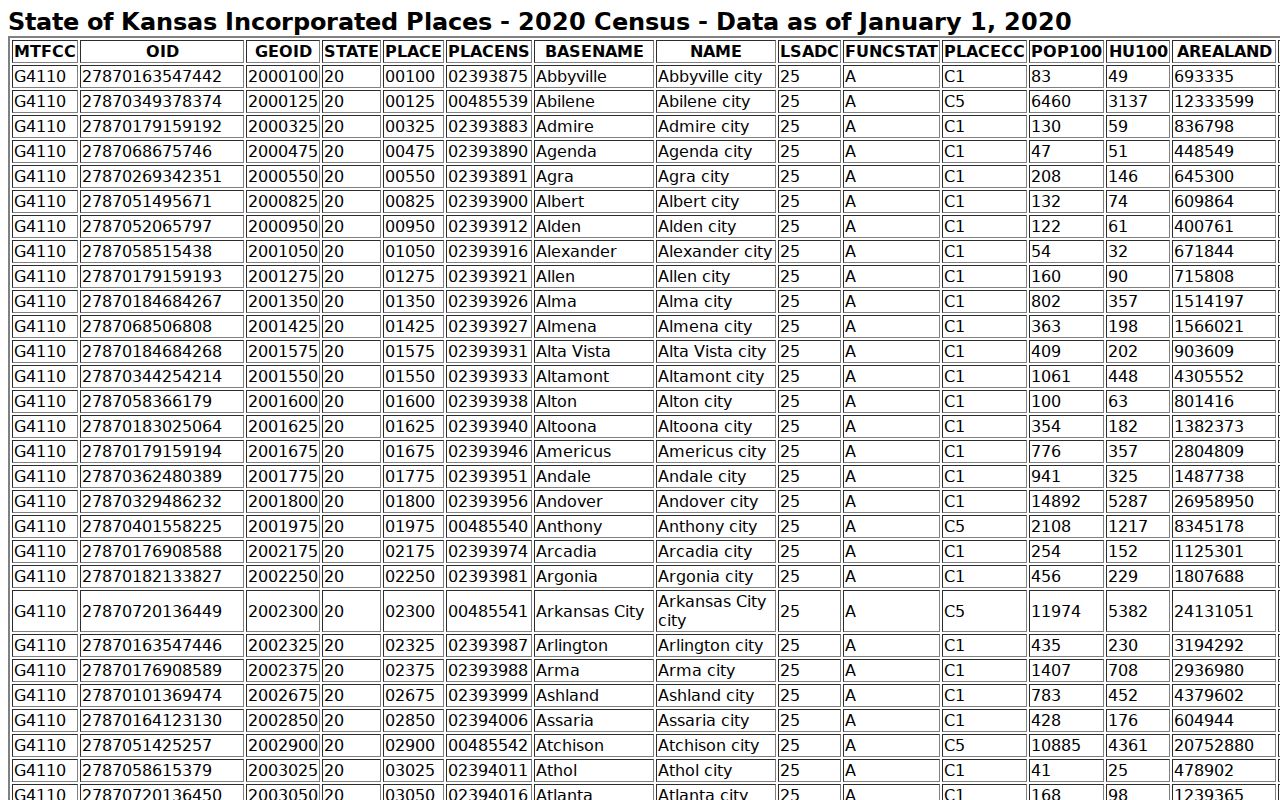 Official Census incorporated-place table including Holcomb Kansas